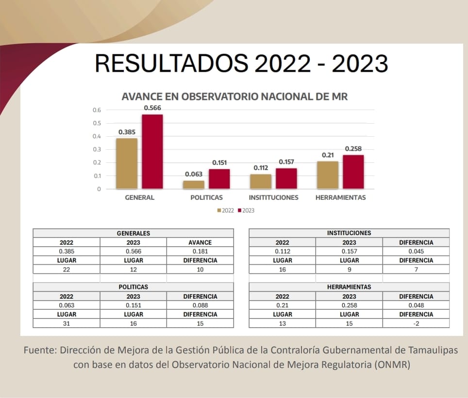 CGT-018-2025.-Avanza-Tamaulipas-en-el-indicador-de-la-estrategia-de-mejora-regulatoria